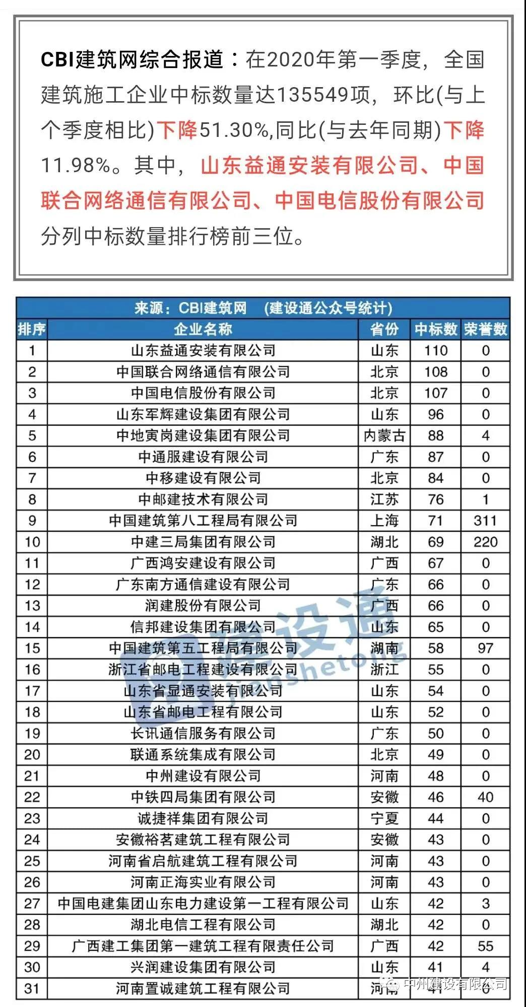 中州建设有限公司进入全国建筑施工企业中标100强，位居全国第21名，河南第1名