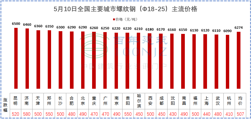 建材价格猛涨！施工单位风险全担？多省市明确：应当调整价差，补签协议！