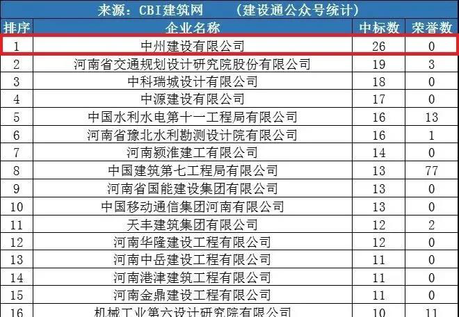 中州建设公司同时进入“全国1月建企100强”和“河南1月建企中标100强”，位居全国第75名，河南第一名！